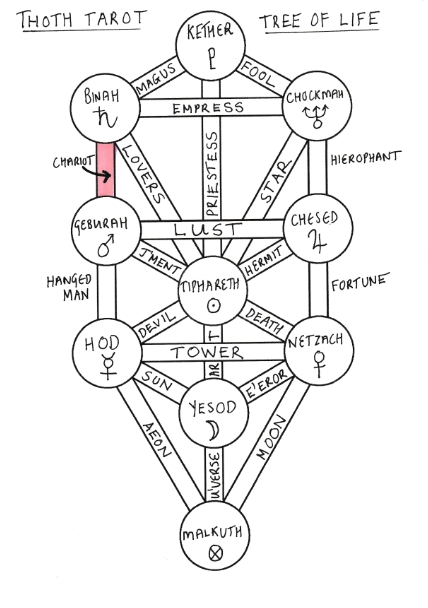 chariot_thoth_treeoflife_tarot