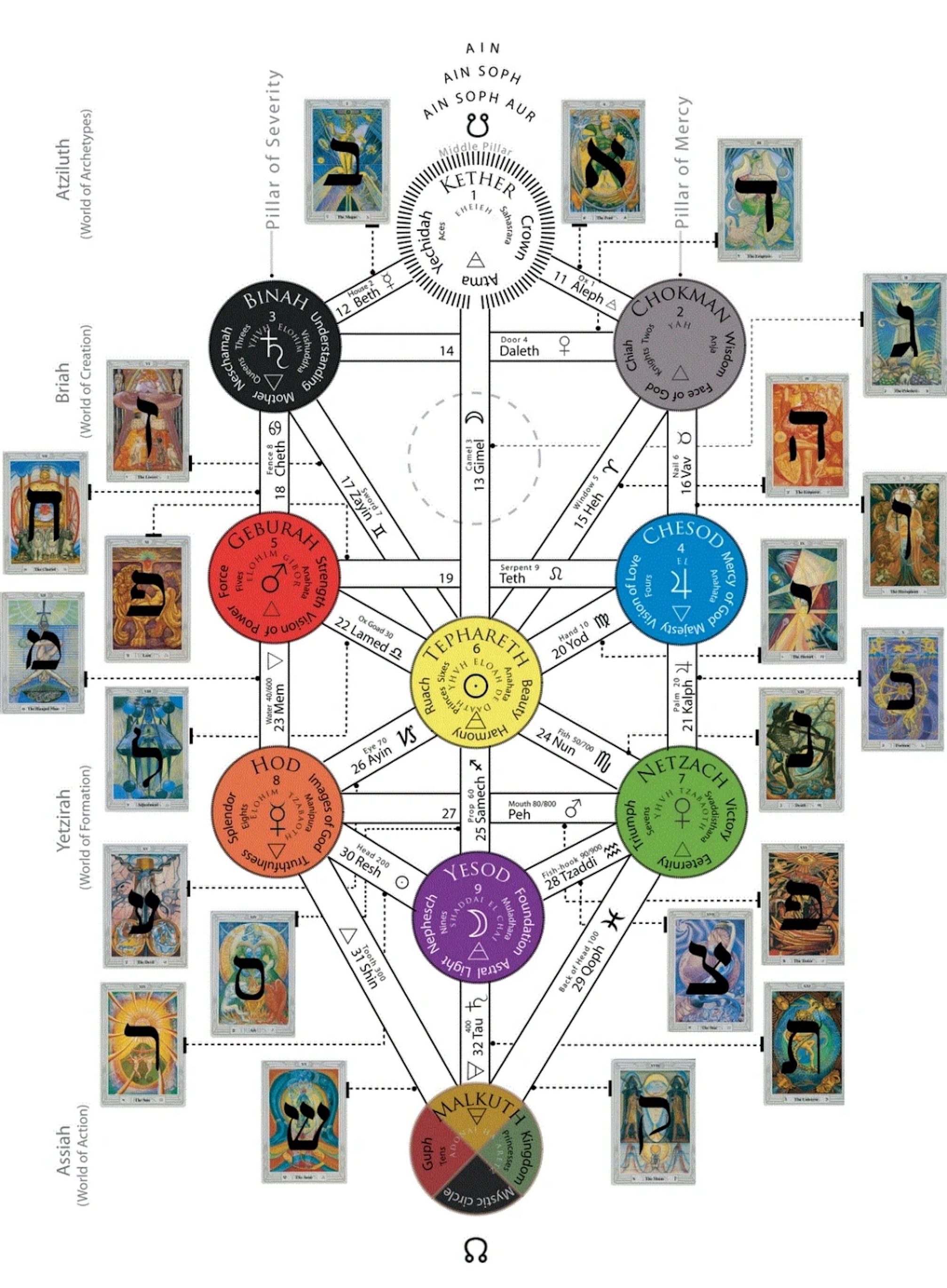 An Esoteric Journey Through the Tarot